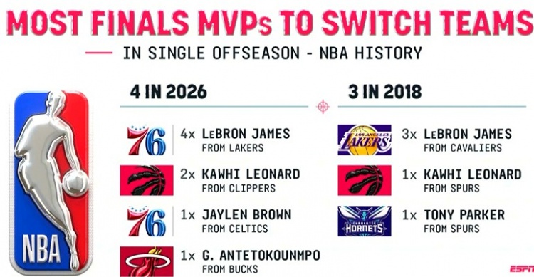 今年休赛期联盟共4位前FMVP换队 NBA历史最多&18年有3位!